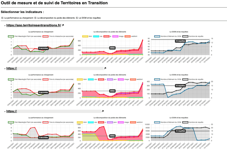 Outil de suivi du projet sur des indicateurs en écoconception